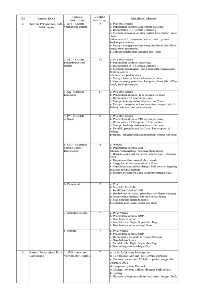 Lowongan Kerja – Kementerian ATR/BPN Kanwil Kalimantan Timur - Goletskerja